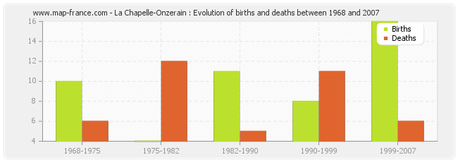 La Chapelle-Onzerain : Evolution of births and deaths between 1968 and 2007